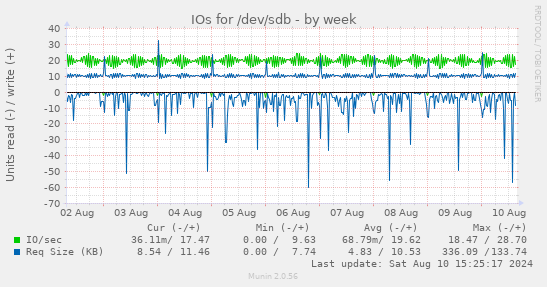 IOs for /dev/sdb