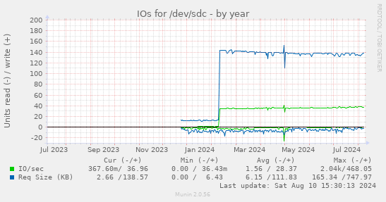 IOs for /dev/sdc