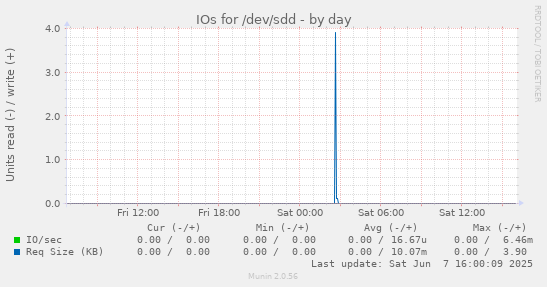 IOs for /dev/sdd