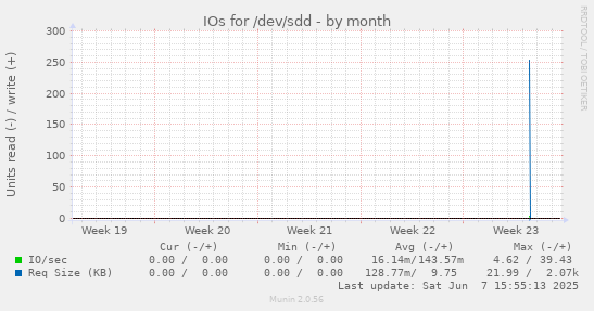 IOs for /dev/sdd