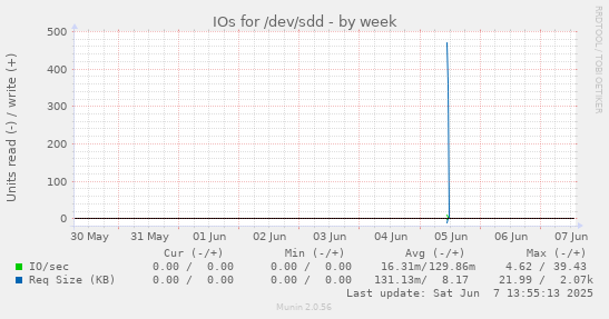 IOs for /dev/sdd