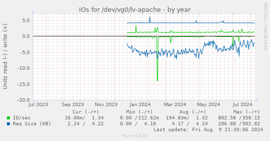 yearly graph