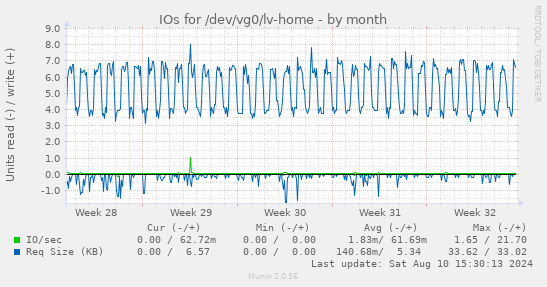 IOs for /dev/vg0/lv-home