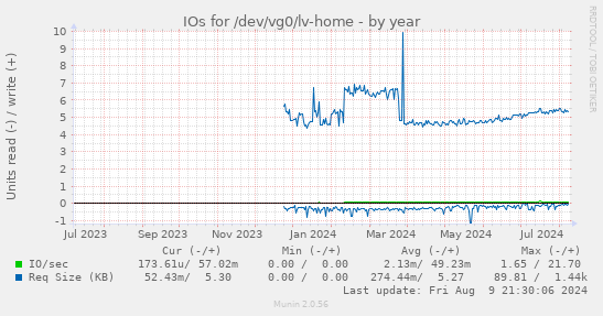 yearly graph