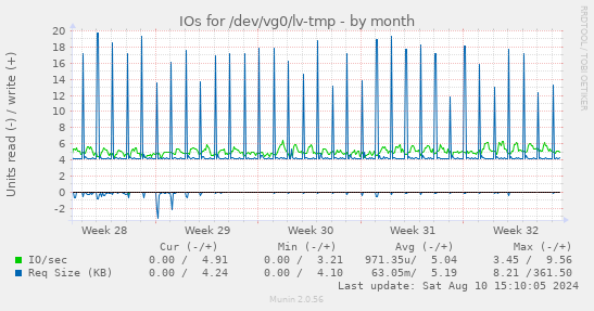 IOs for /dev/vg0/lv-tmp