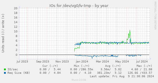 IOs for /dev/vg0/lv-tmp