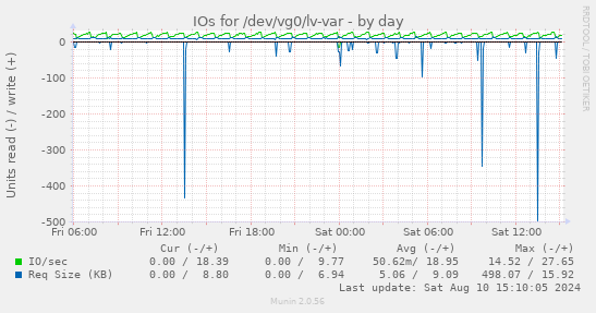 IOs for /dev/vg0/lv-var