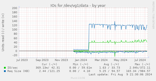 yearly graph