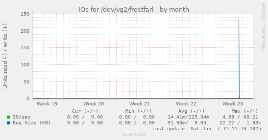 IOs for /dev/vg2/frostfarl