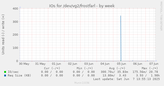 IOs for /dev/vg2/frostfarl