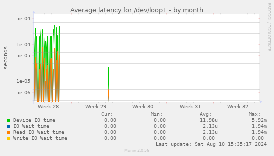 Average latency for /dev/loop1