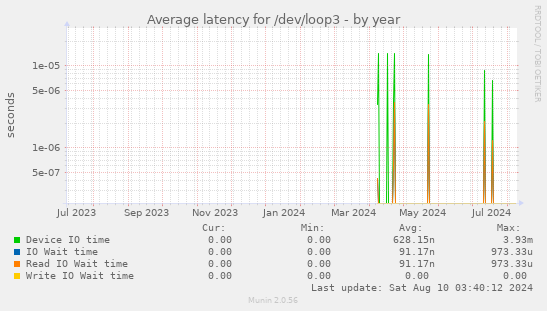 Average latency for /dev/loop3