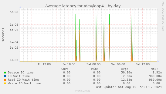 Average latency for /dev/loop4