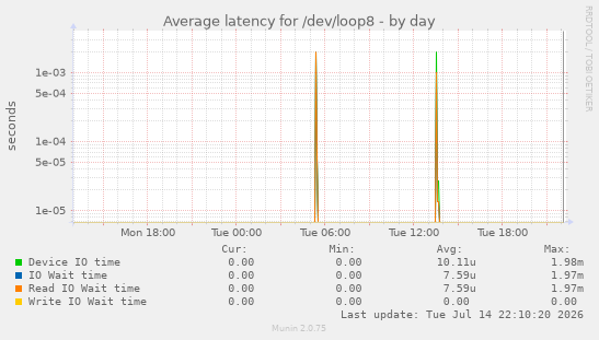 Average latency for /dev/loop8