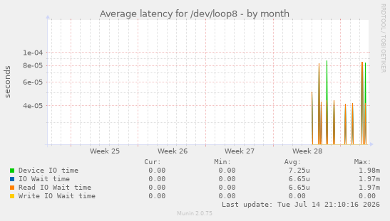 Average latency for /dev/loop8