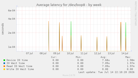 Average latency for /dev/loop8
