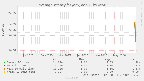 Average latency for /dev/loop8