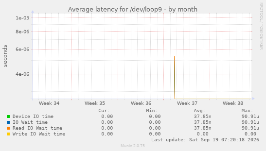 Average latency for /dev/loop9