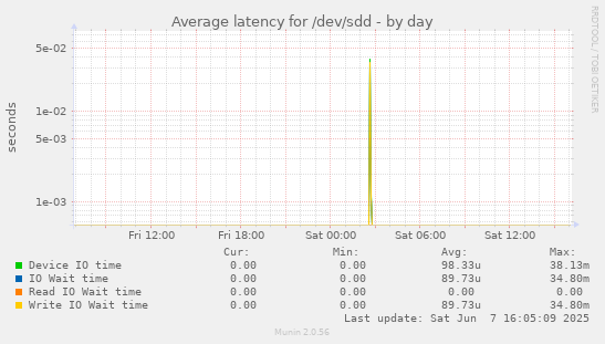 Average latency for /dev/sdd