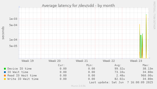 Average latency for /dev/sdd