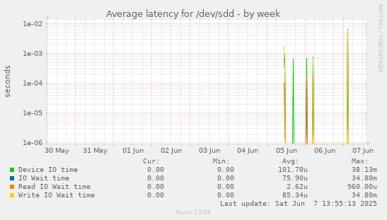 Average latency for /dev/sdd