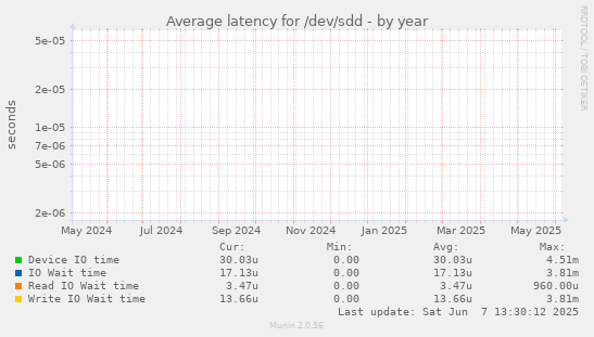 Average latency for /dev/sdd