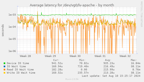 Average latency for /dev/vg0/lv-apache