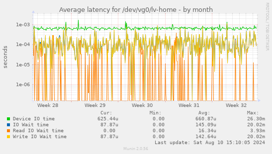 Average latency for /dev/vg0/lv-home