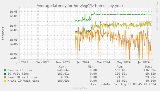 Average latency for /dev/vg0/lv-home