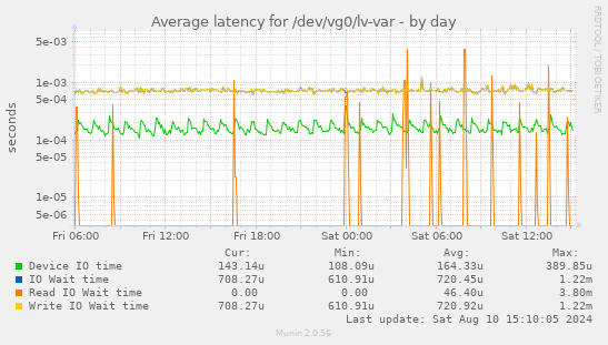 Average latency for /dev/vg0/lv-var