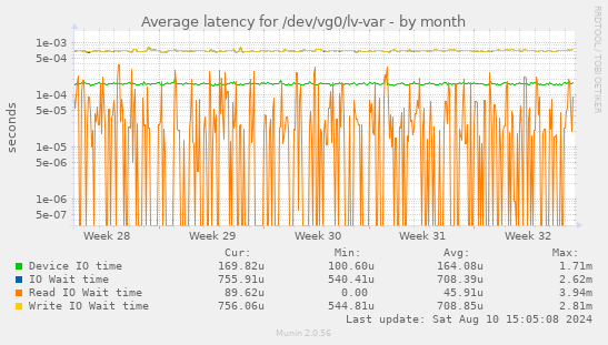 Average latency for /dev/vg0/lv-var