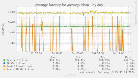 Average latency for /dev/vg1/data