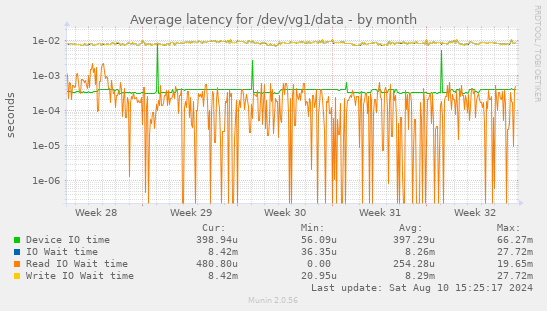 Average latency for /dev/vg1/data