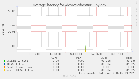 Average latency for /dev/vg2/frostfarl