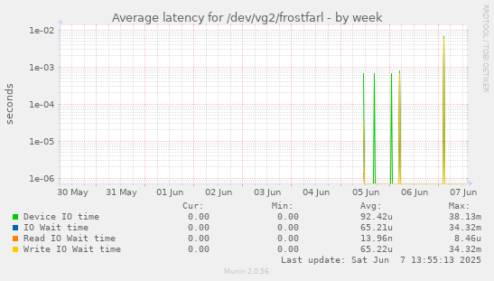 Average latency for /dev/vg2/frostfarl