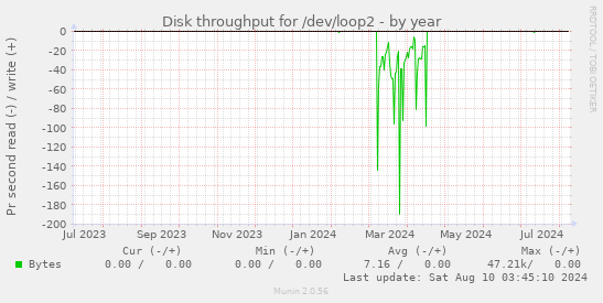 Disk throughput for /dev/loop2