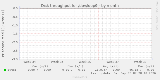 Disk throughput for /dev/loop9