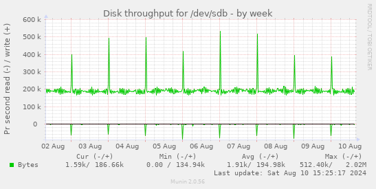 Disk throughput for /dev/sdb