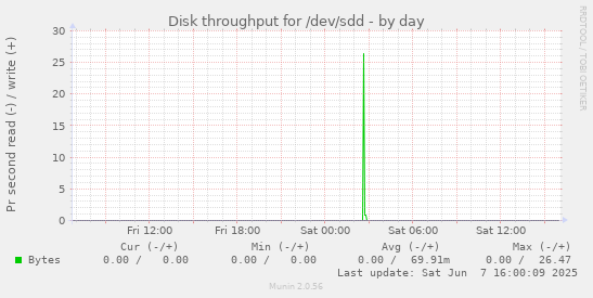 Disk throughput for /dev/sdd