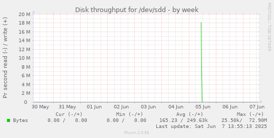 Disk throughput for /dev/sdd