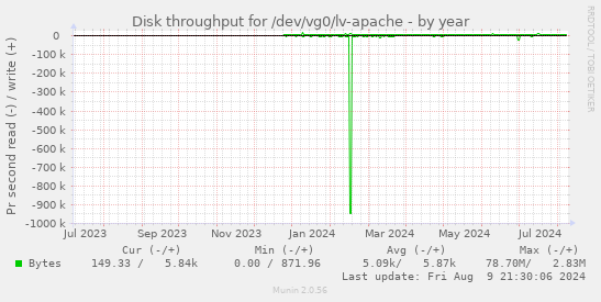 Disk throughput for /dev/vg0/lv-apache