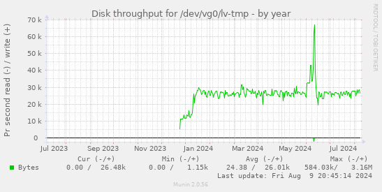 Disk throughput for /dev/vg0/lv-tmp