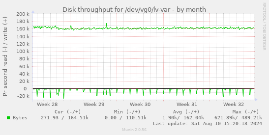 Disk throughput for /dev/vg0/lv-var