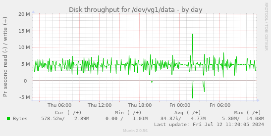 Disk throughput for /dev/vg1/data