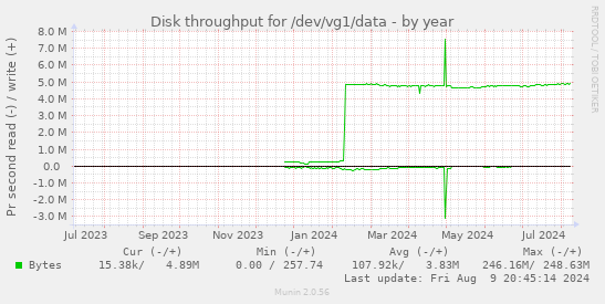 Disk throughput for /dev/vg1/data