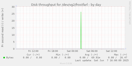 Disk throughput for /dev/vg2/frostfarl