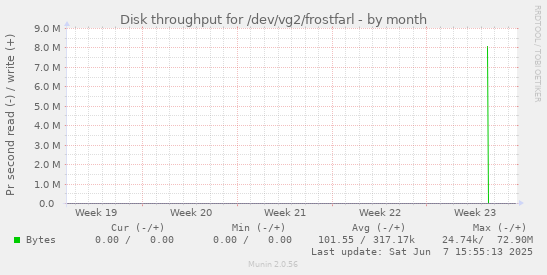 Disk throughput for /dev/vg2/frostfarl