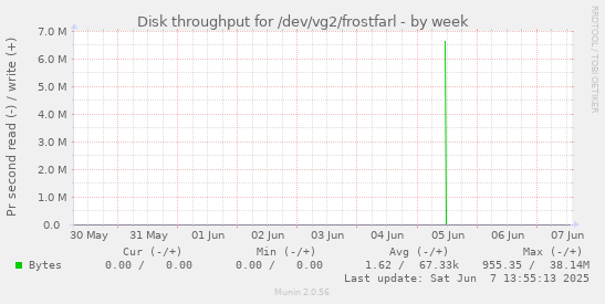 Disk throughput for /dev/vg2/frostfarl