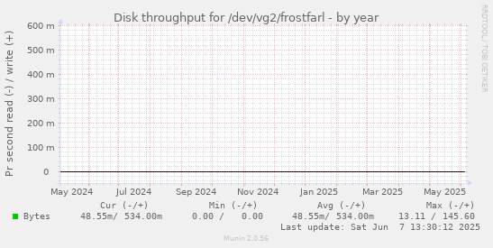 Disk throughput for /dev/vg2/frostfarl