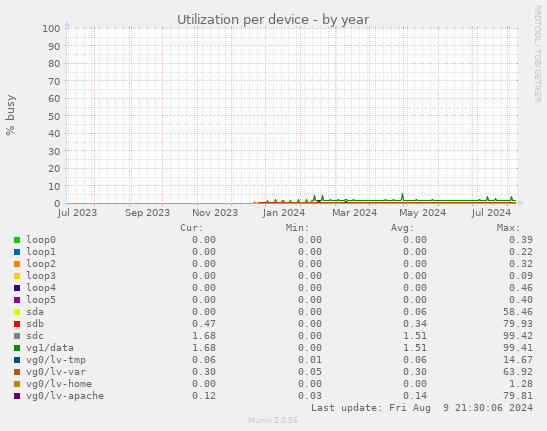 Utilization per device